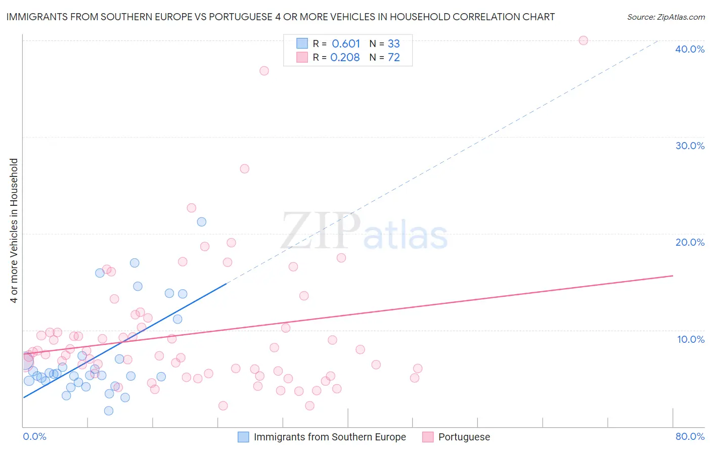 Immigrants from Southern Europe vs Portuguese 4 or more Vehicles in Household