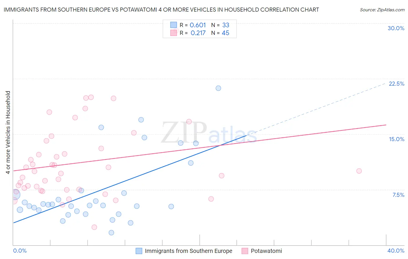 Immigrants from Southern Europe vs Potawatomi 4 or more Vehicles in Household