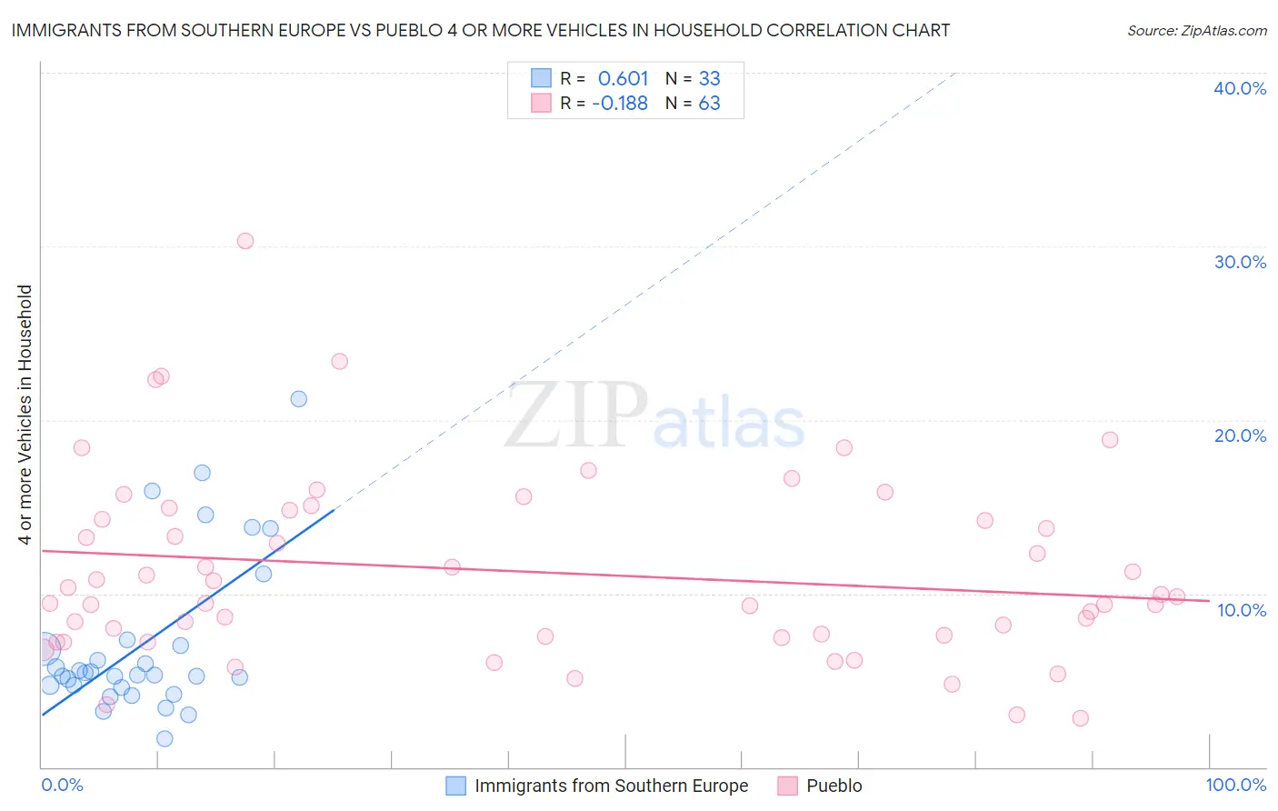 Immigrants from Southern Europe vs Pueblo 4 or more Vehicles in Household