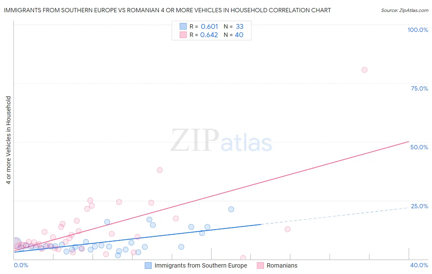 Immigrants from Southern Europe vs Romanian 4 or more Vehicles in Household