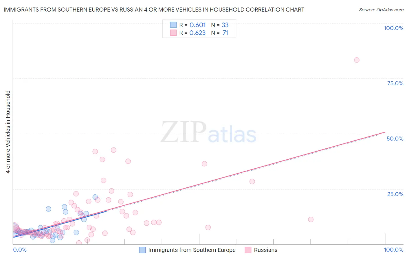 Immigrants from Southern Europe vs Russian 4 or more Vehicles in Household