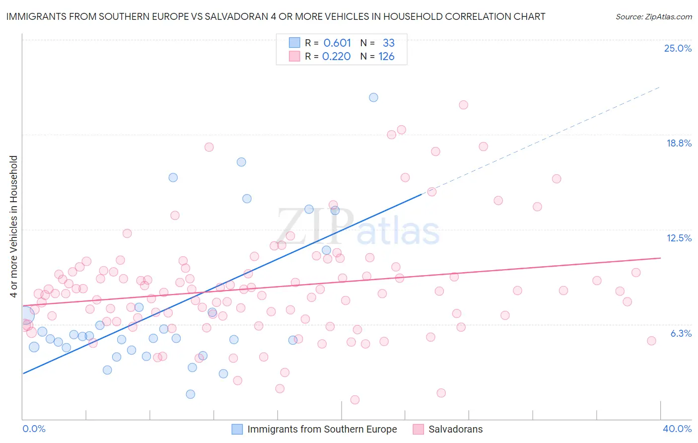 Immigrants from Southern Europe vs Salvadoran 4 or more Vehicles in Household