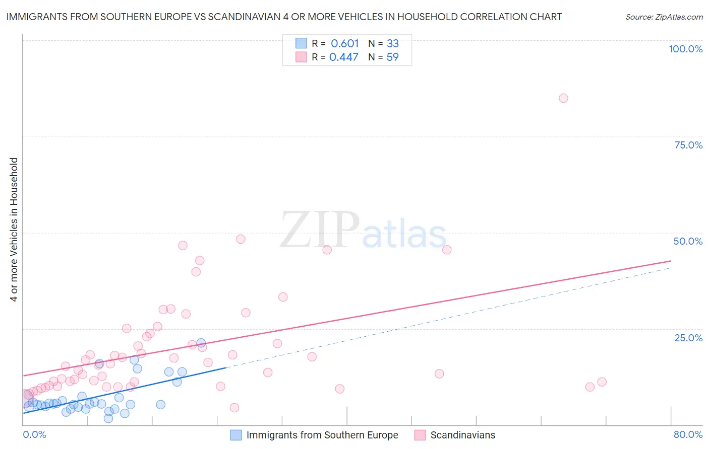 Immigrants from Southern Europe vs Scandinavian 4 or more Vehicles in Household