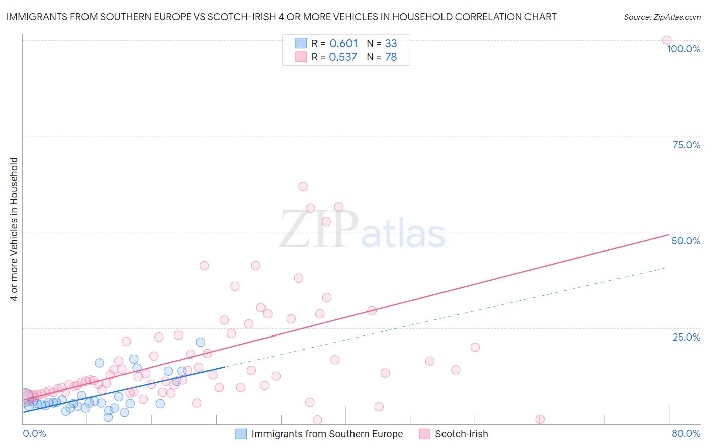 Immigrants from Southern Europe vs Scotch-Irish 4 or more Vehicles in Household