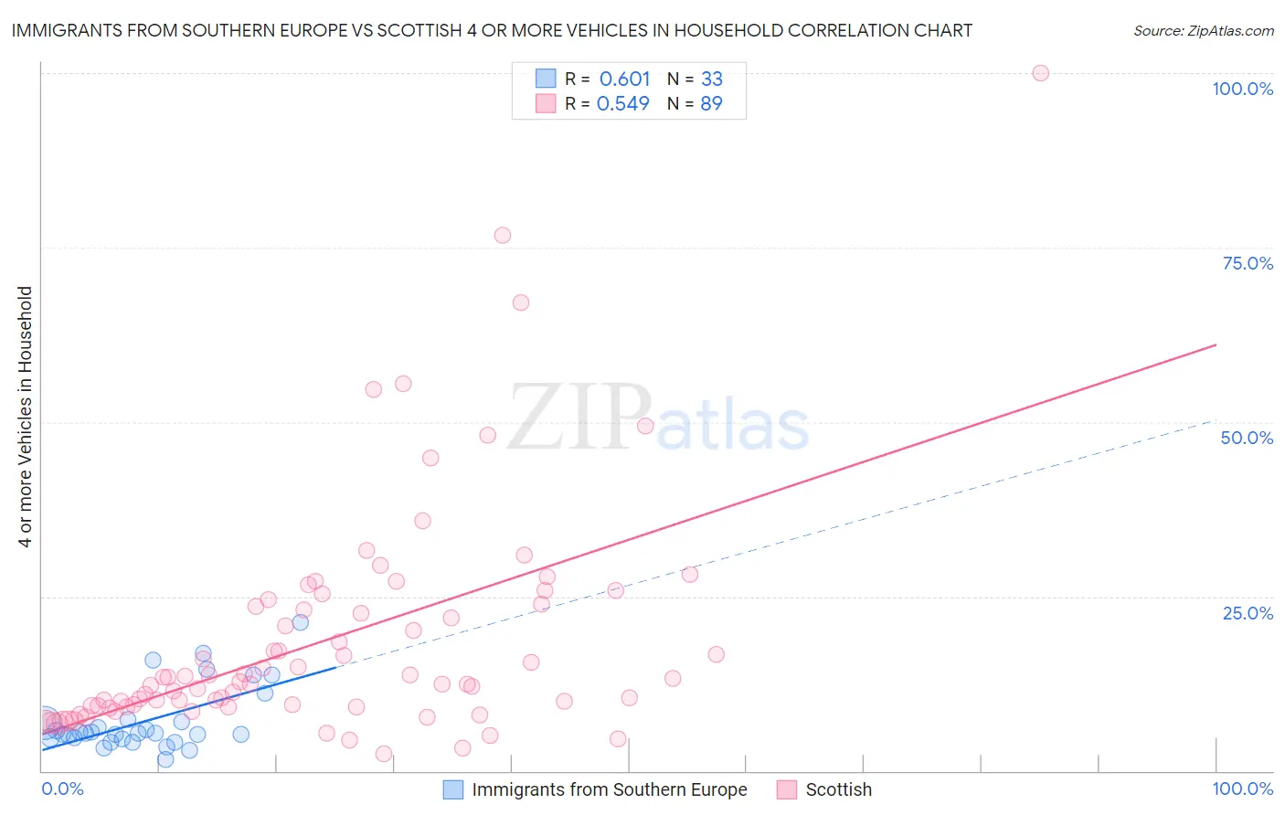 Immigrants from Southern Europe vs Scottish 4 or more Vehicles in Household