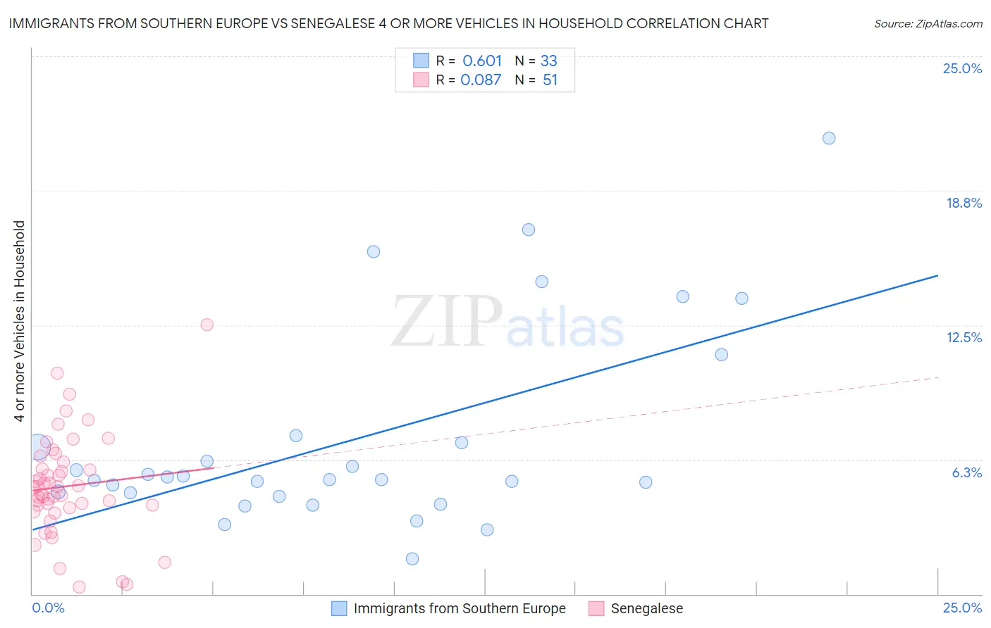 Immigrants from Southern Europe vs Senegalese 4 or more Vehicles in Household