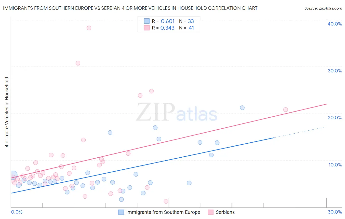 Immigrants from Southern Europe vs Serbian 4 or more Vehicles in Household
