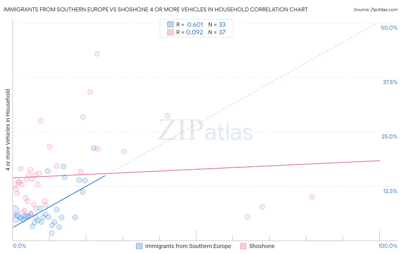Immigrants from Southern Europe vs Shoshone 4 or more Vehicles in Household