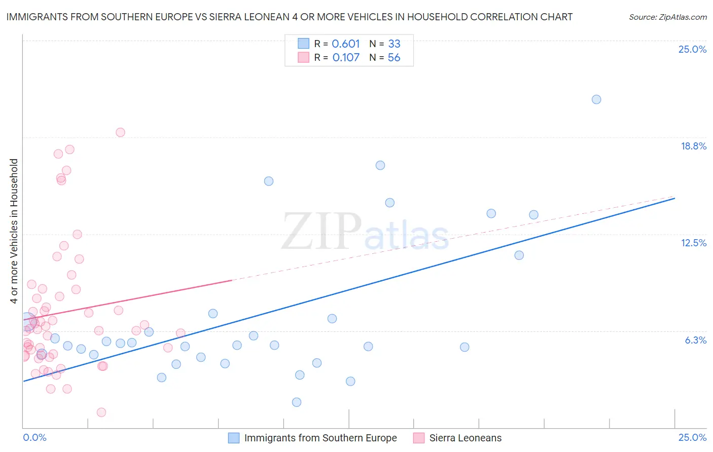 Immigrants from Southern Europe vs Sierra Leonean 4 or more Vehicles in Household
