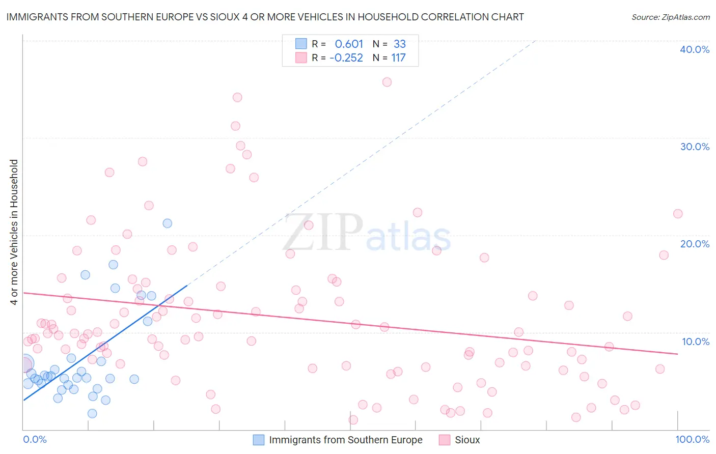Immigrants from Southern Europe vs Sioux 4 or more Vehicles in Household
