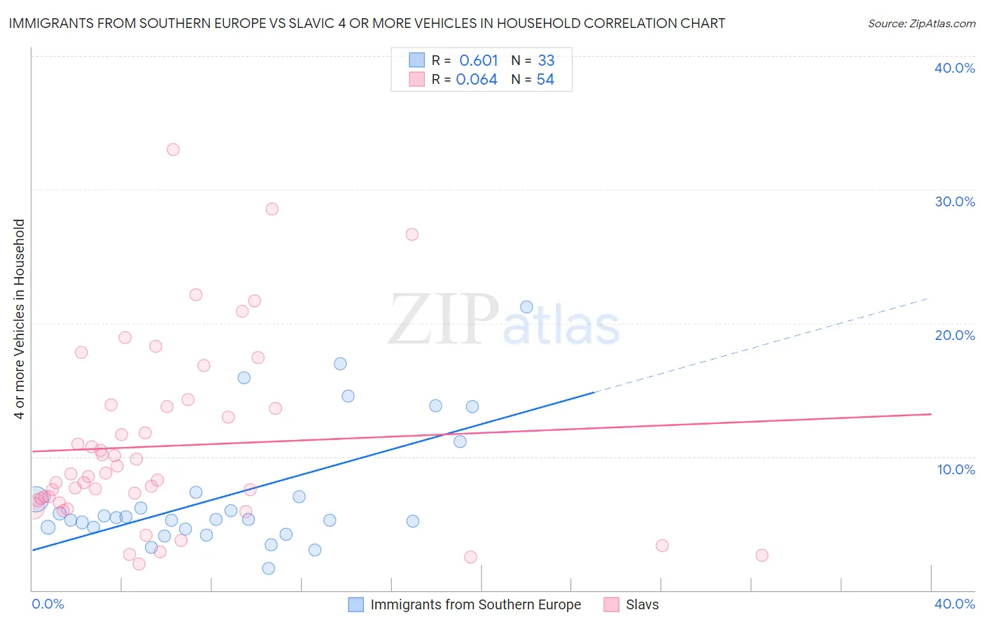 Immigrants from Southern Europe vs Slavic 4 or more Vehicles in Household