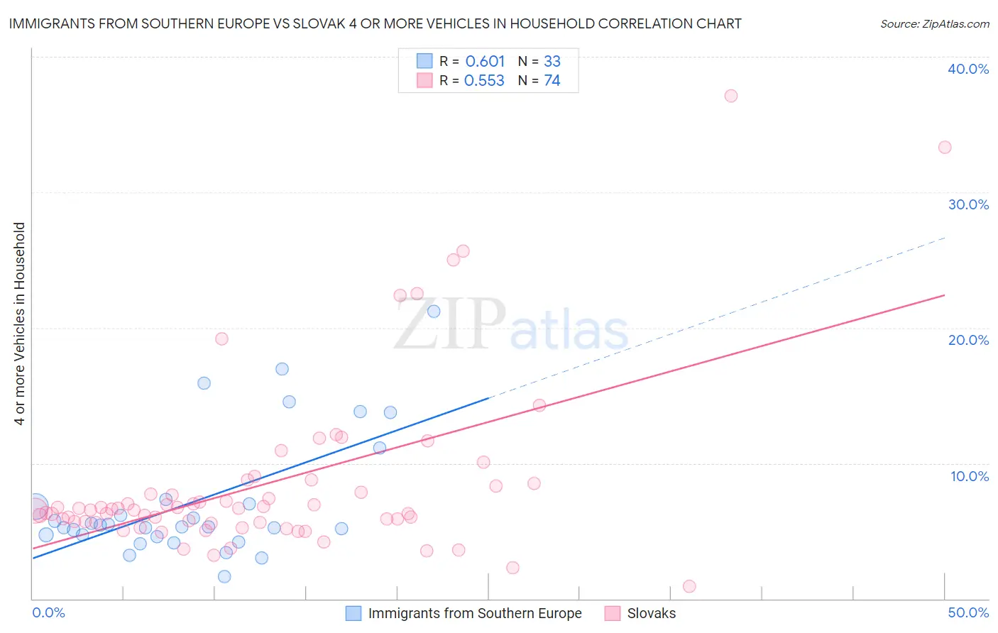 Immigrants from Southern Europe vs Slovak 4 or more Vehicles in Household