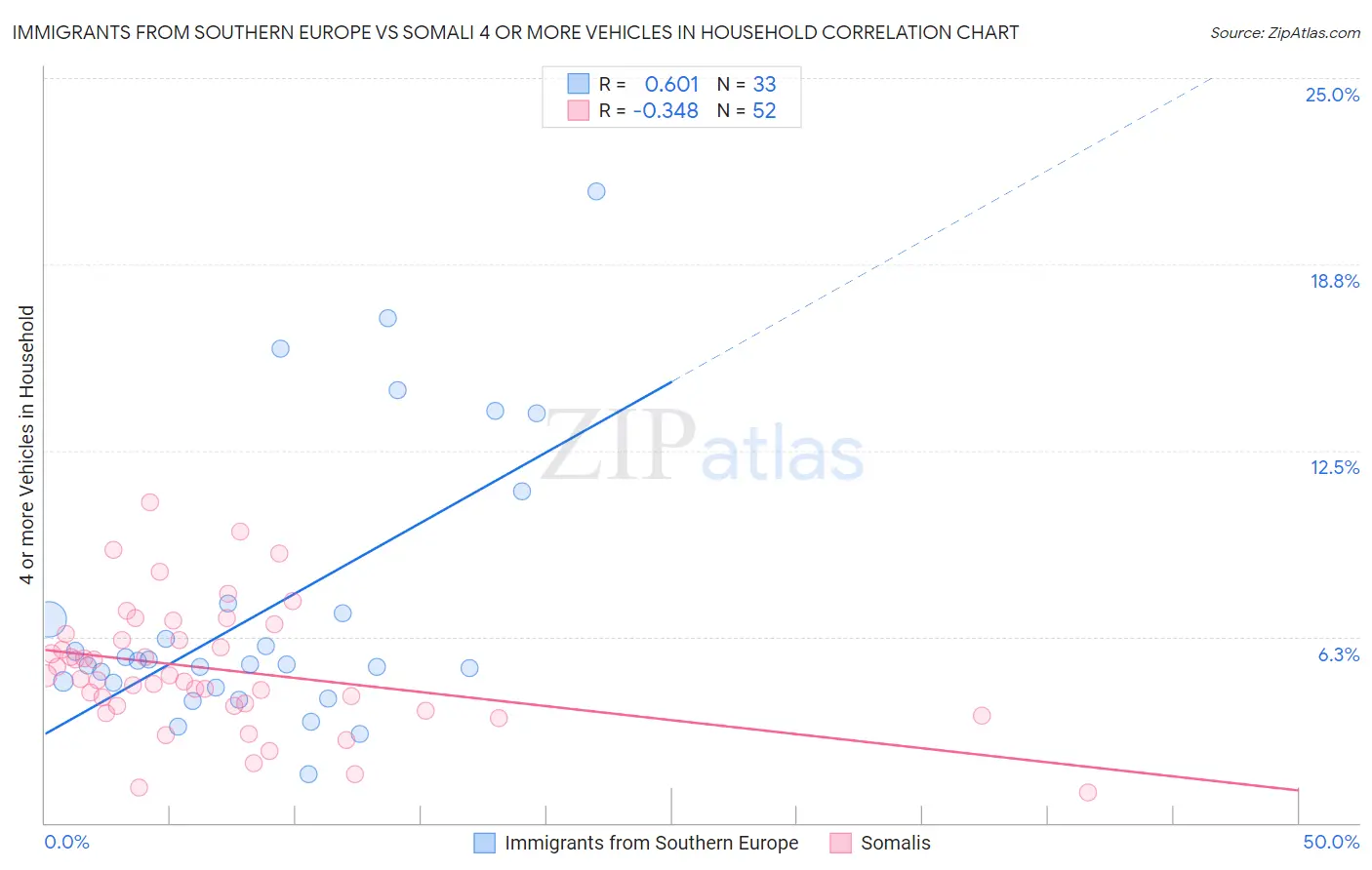 Immigrants from Southern Europe vs Somali 4 or more Vehicles in Household