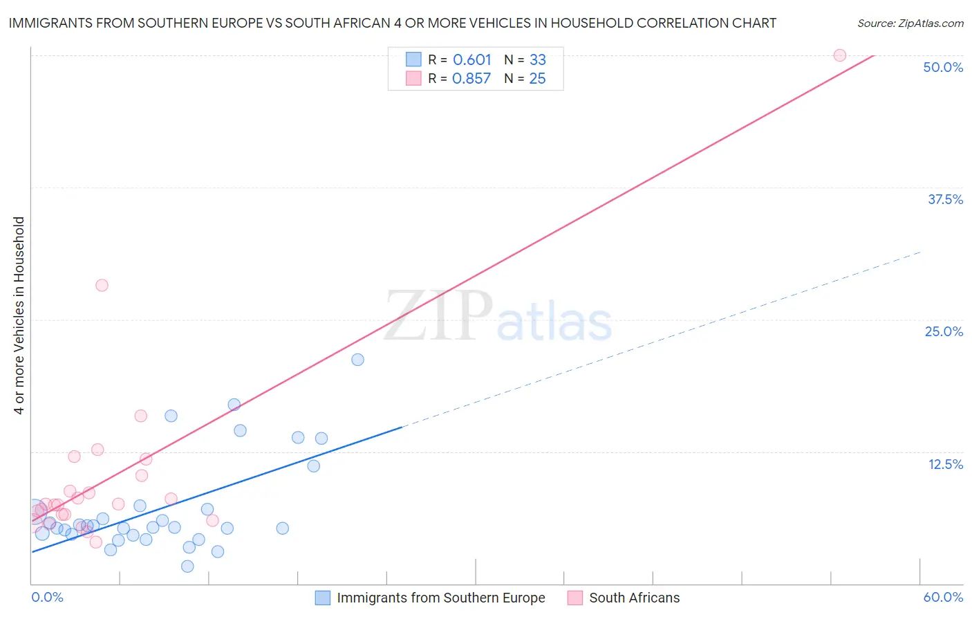 Immigrants from Southern Europe vs South African 4 or more Vehicles in Household