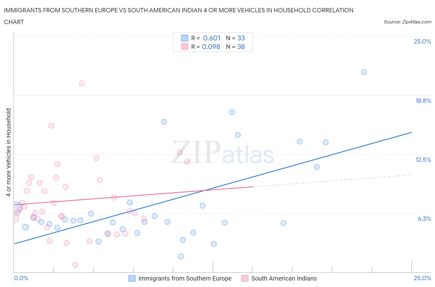 Immigrants from Southern Europe vs South American Indian 4 or more Vehicles in Household