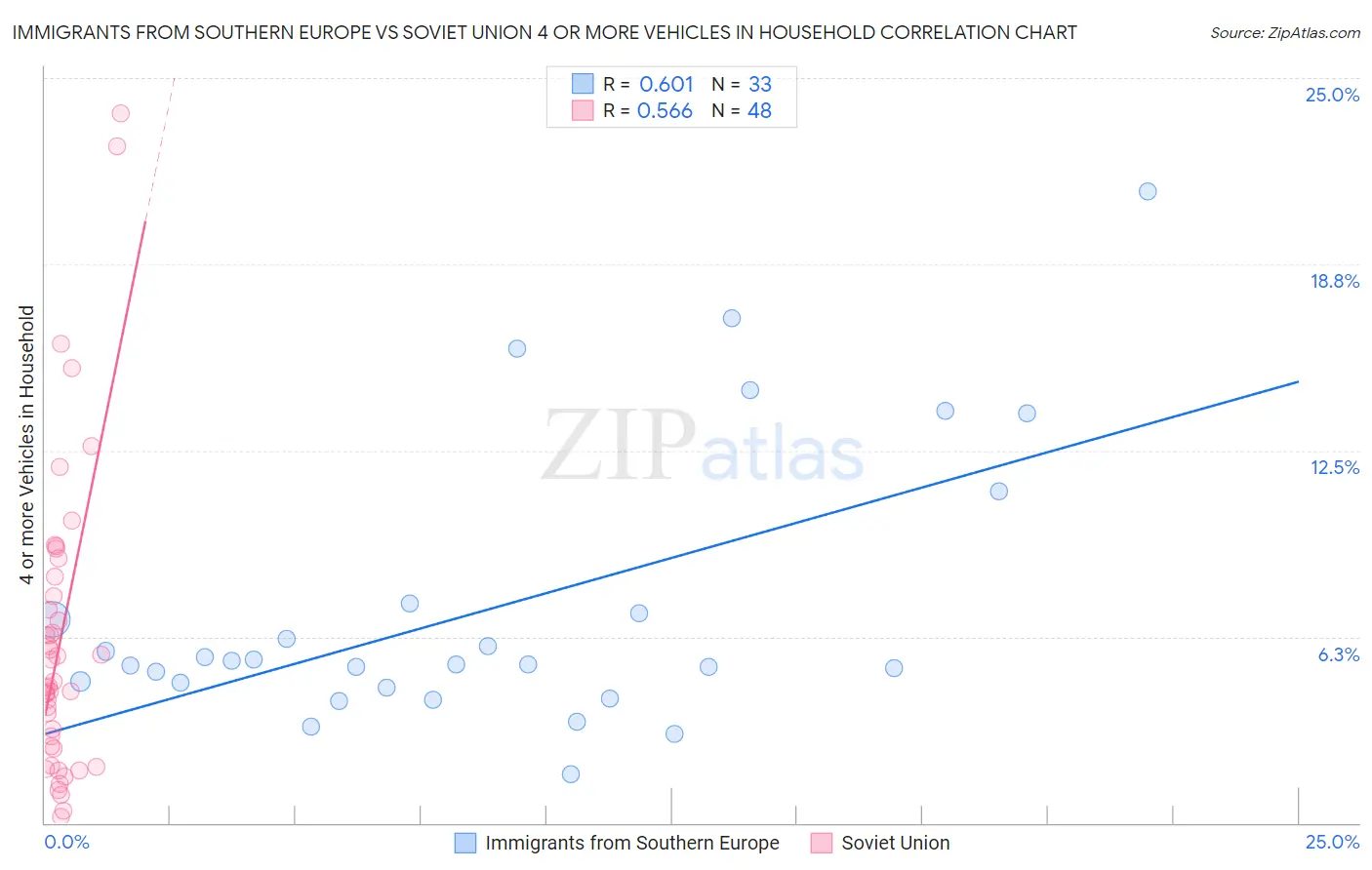 Immigrants from Southern Europe vs Soviet Union 4 or more Vehicles in Household