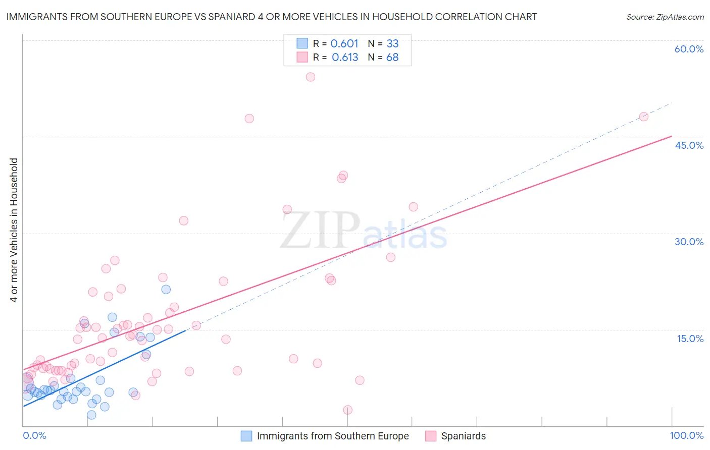 Immigrants from Southern Europe vs Spaniard 4 or more Vehicles in Household