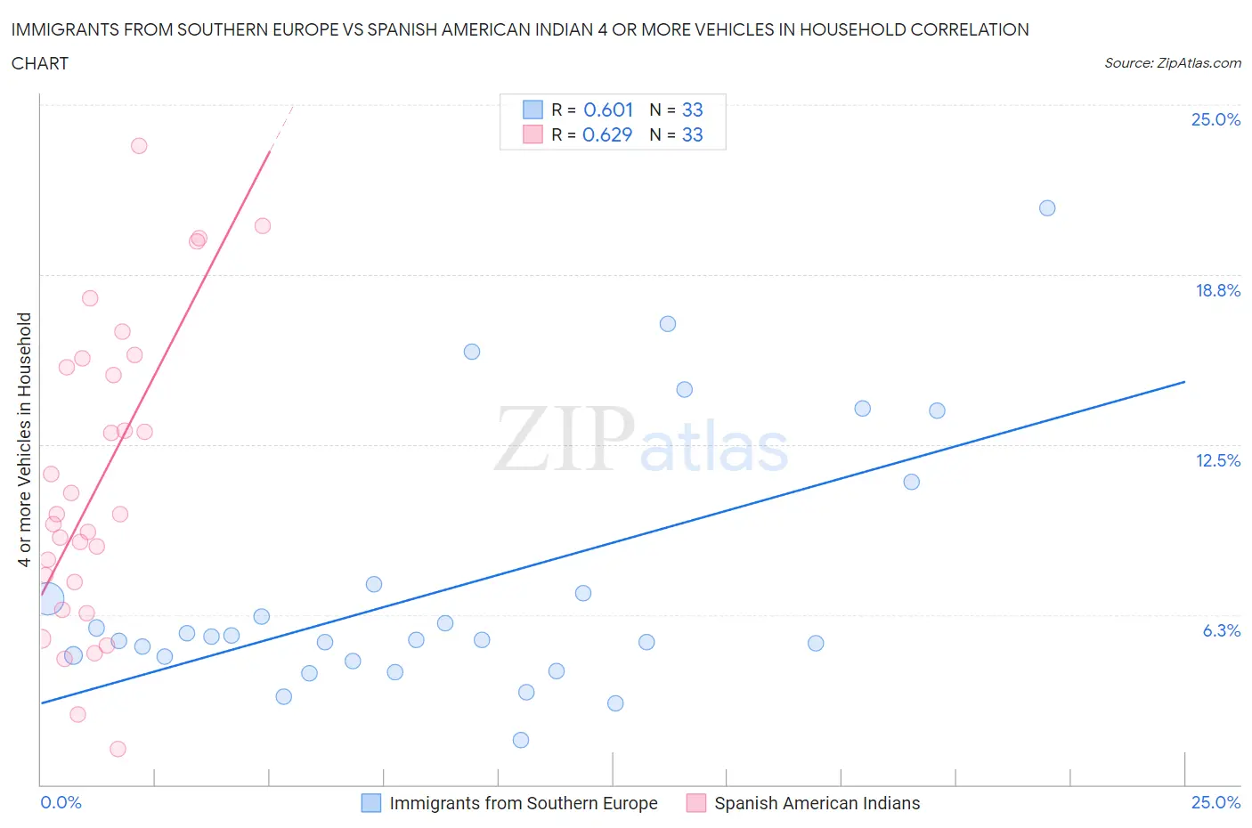 Immigrants from Southern Europe vs Spanish American Indian 4 or more Vehicles in Household