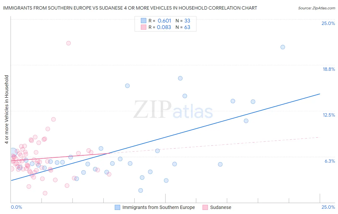 Immigrants from Southern Europe vs Sudanese 4 or more Vehicles in Household