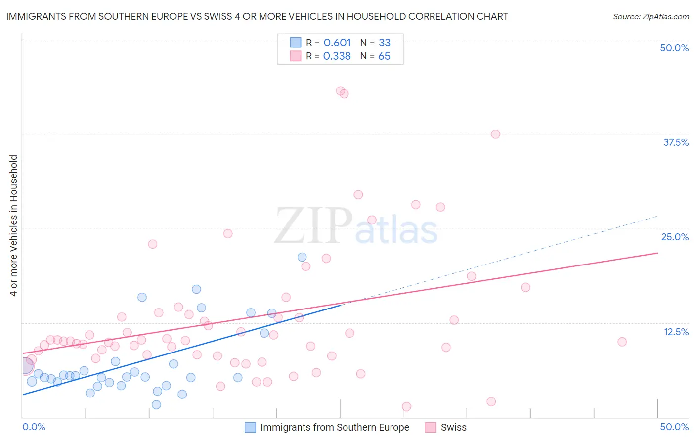 Immigrants from Southern Europe vs Swiss 4 or more Vehicles in Household