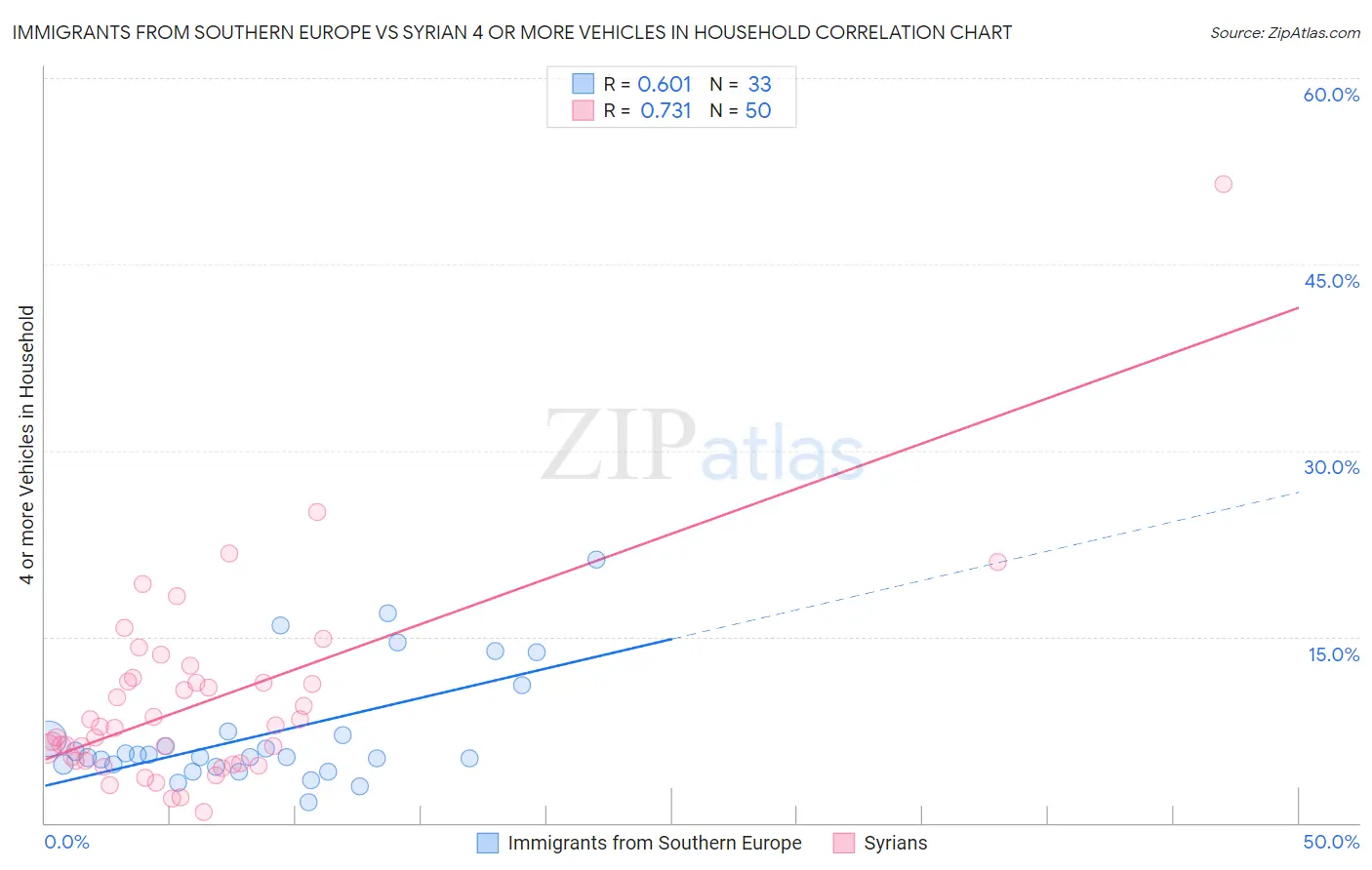 Immigrants from Southern Europe vs Syrian 4 or more Vehicles in Household