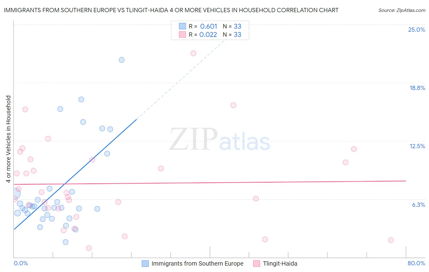 Immigrants from Southern Europe vs Tlingit-Haida 4 or more Vehicles in Household