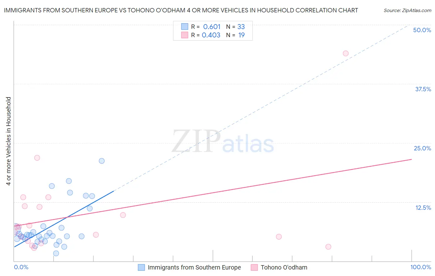 Immigrants from Southern Europe vs Tohono O'odham 4 or more Vehicles in Household