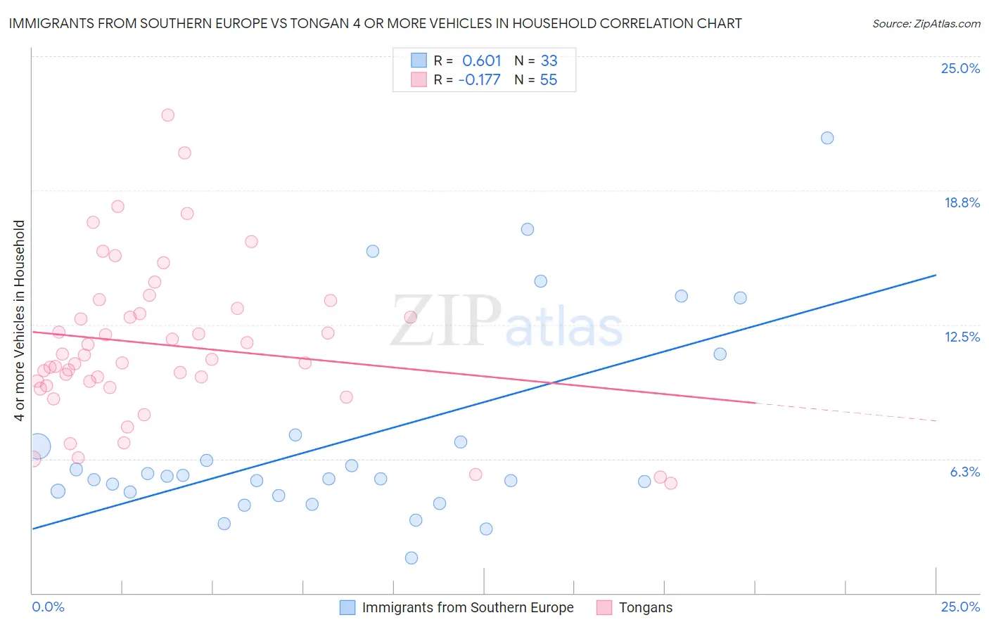 Immigrants from Southern Europe vs Tongan 4 or more Vehicles in Household