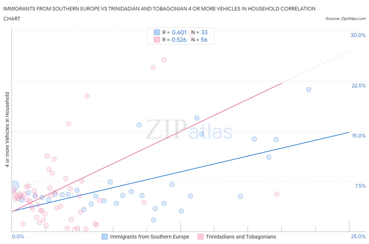 Immigrants from Southern Europe vs Trinidadian and Tobagonian 4 or more Vehicles in Household