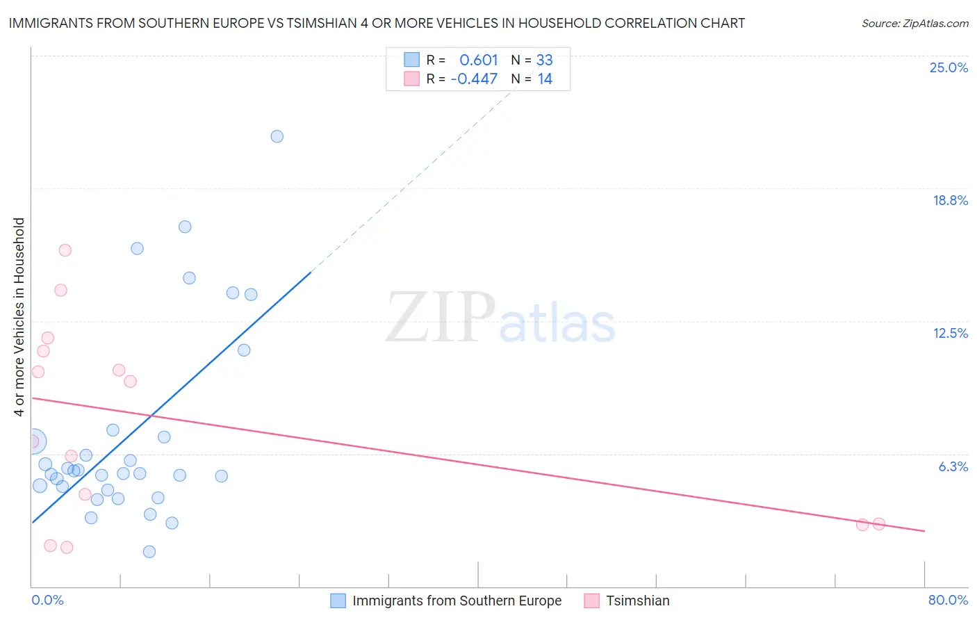 Immigrants from Southern Europe vs Tsimshian 4 or more Vehicles in Household