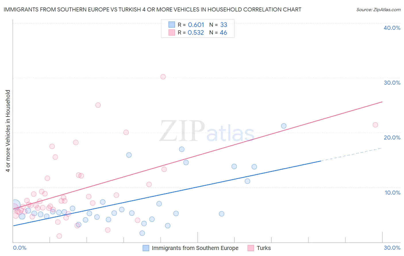 Immigrants from Southern Europe vs Turkish 4 or more Vehicles in Household
