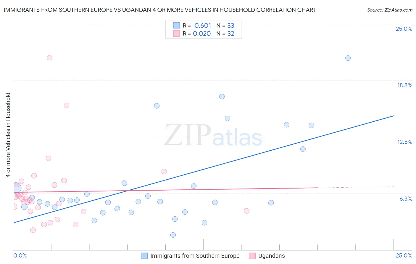 Immigrants from Southern Europe vs Ugandan 4 or more Vehicles in Household