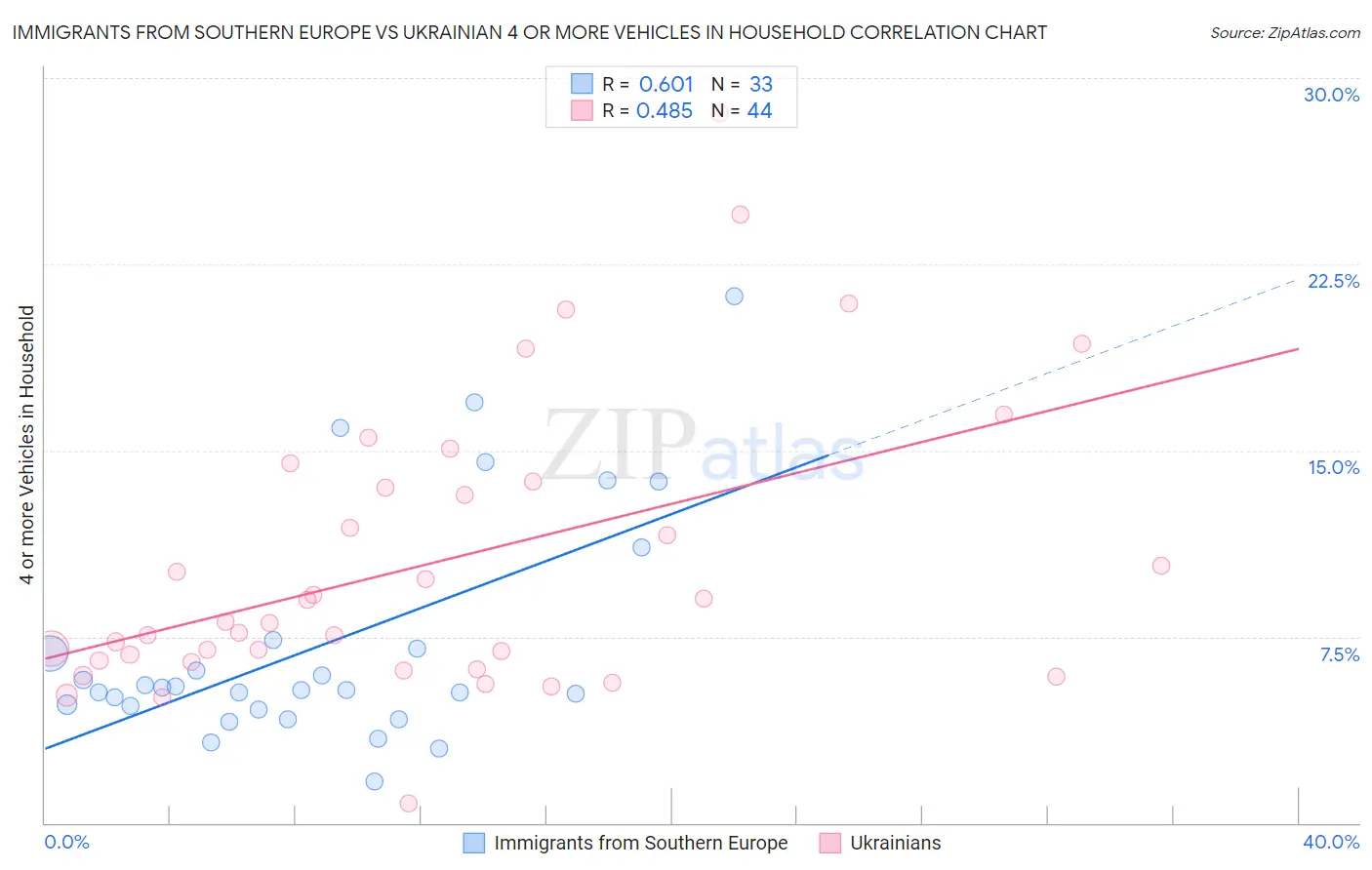Immigrants from Southern Europe vs Ukrainian 4 or more Vehicles in Household
