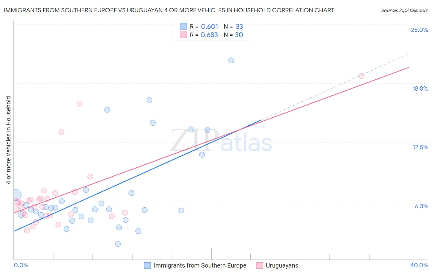 Immigrants from Southern Europe vs Uruguayan 4 or more Vehicles in Household