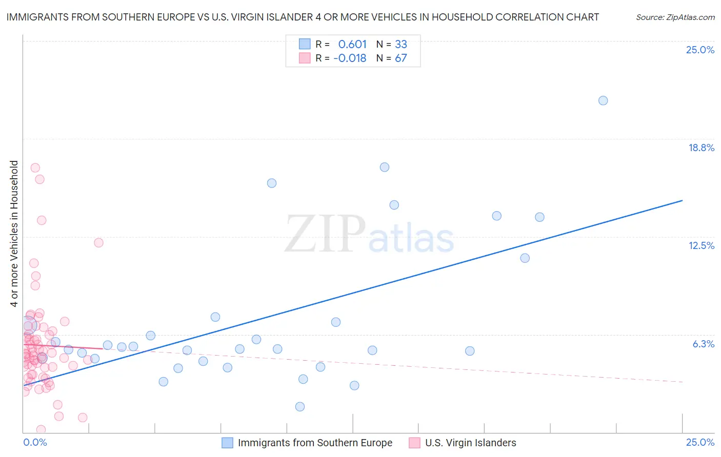 Immigrants from Southern Europe vs U.S. Virgin Islander 4 or more Vehicles in Household