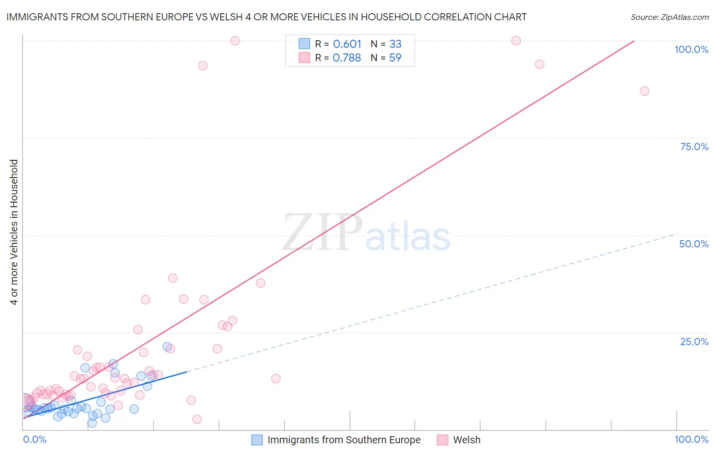 Immigrants from Southern Europe vs Welsh 4 or more Vehicles in Household