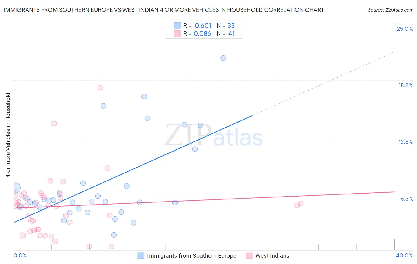 Immigrants from Southern Europe vs West Indian 4 or more Vehicles in Household