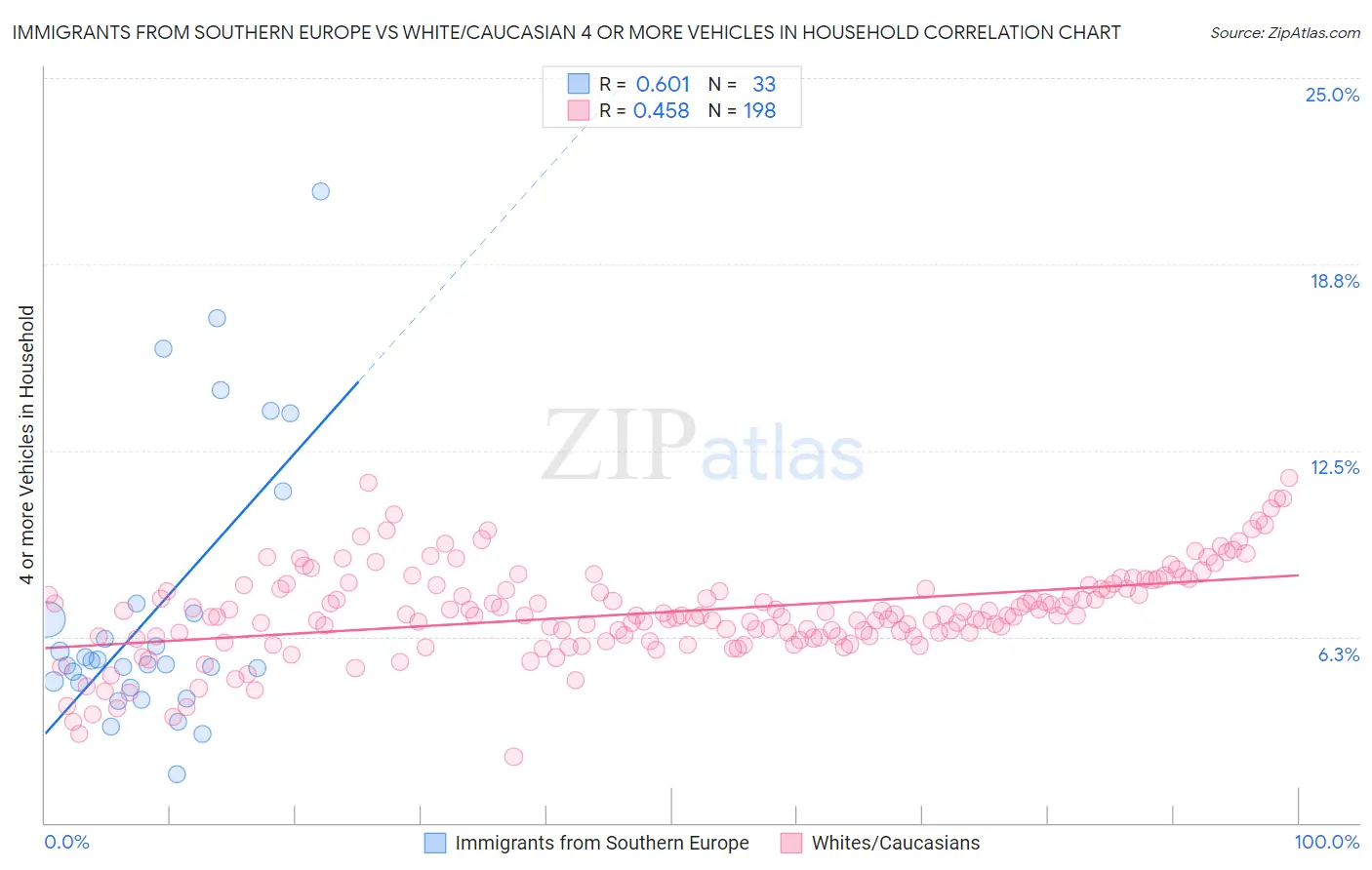 Immigrants from Southern Europe vs White/Caucasian 4 or more Vehicles in Household
