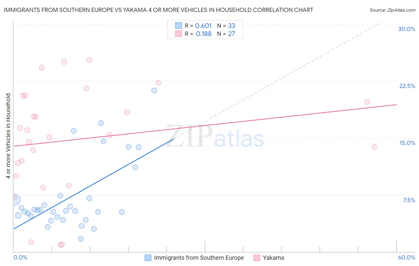 Immigrants from Southern Europe vs Yakama 4 or more Vehicles in Household