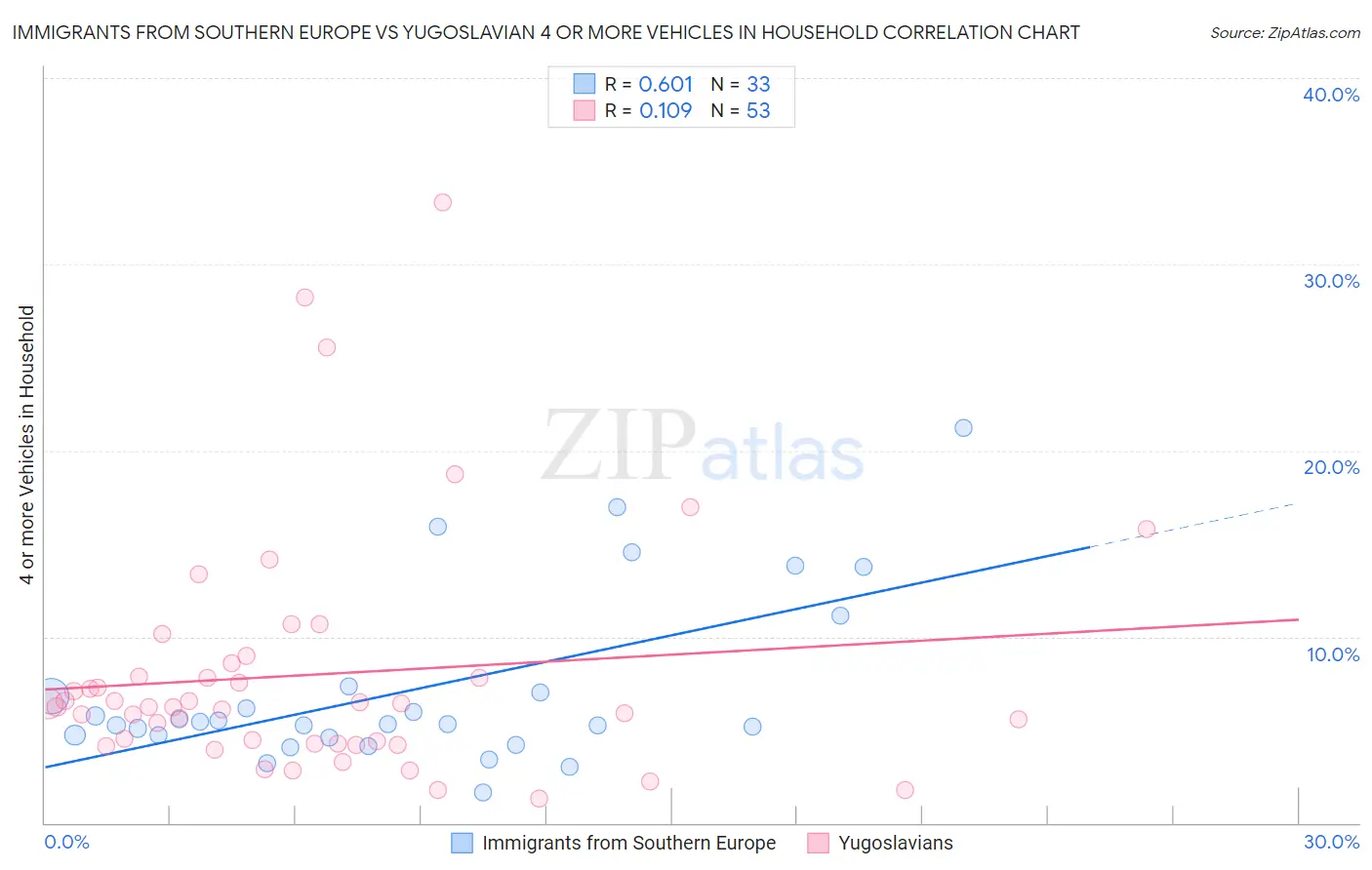 Immigrants from Southern Europe vs Yugoslavian 4 or more Vehicles in Household