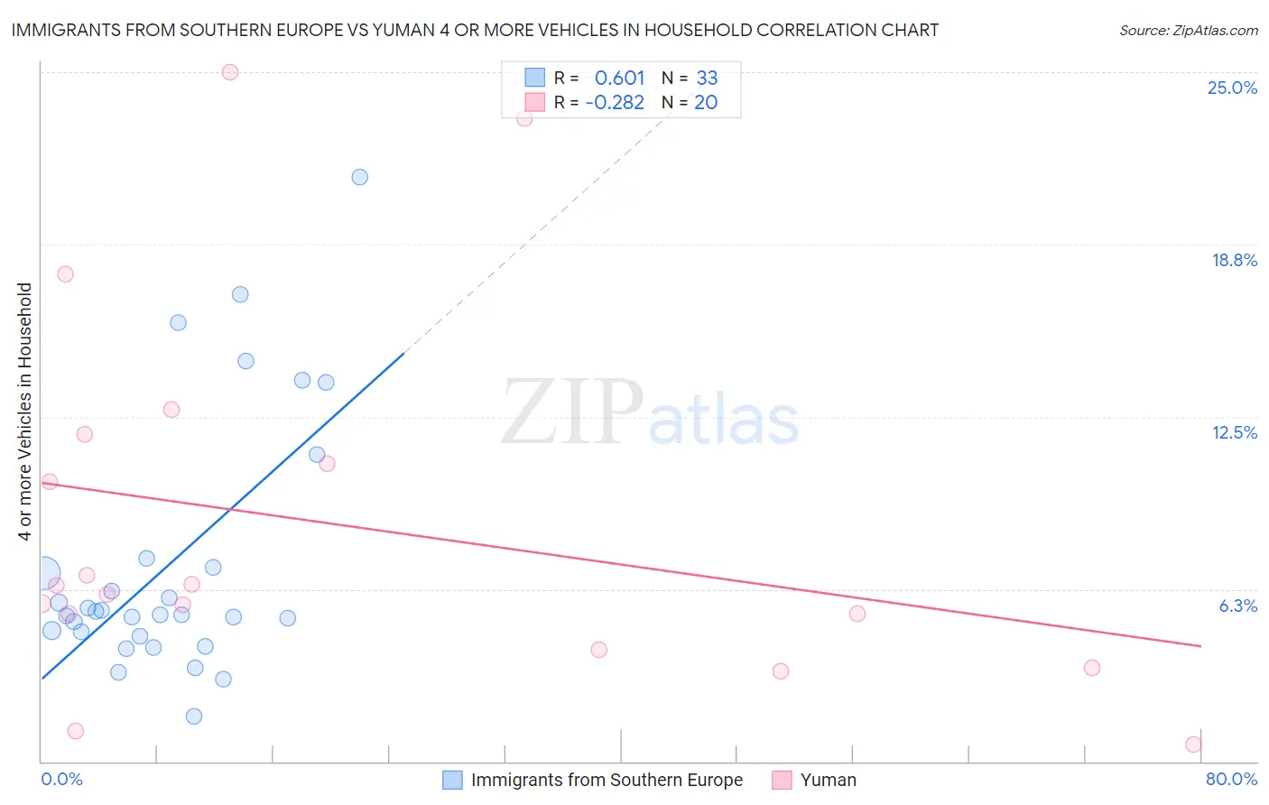 Immigrants from Southern Europe vs Yuman 4 or more Vehicles in Household
