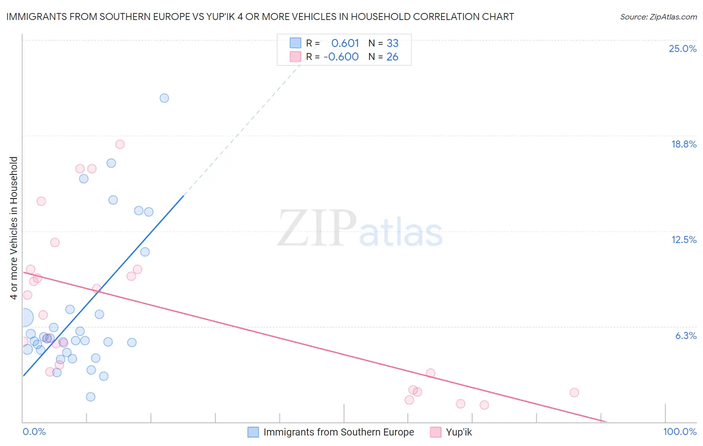 Immigrants from Southern Europe vs Yup'ik 4 or more Vehicles in Household