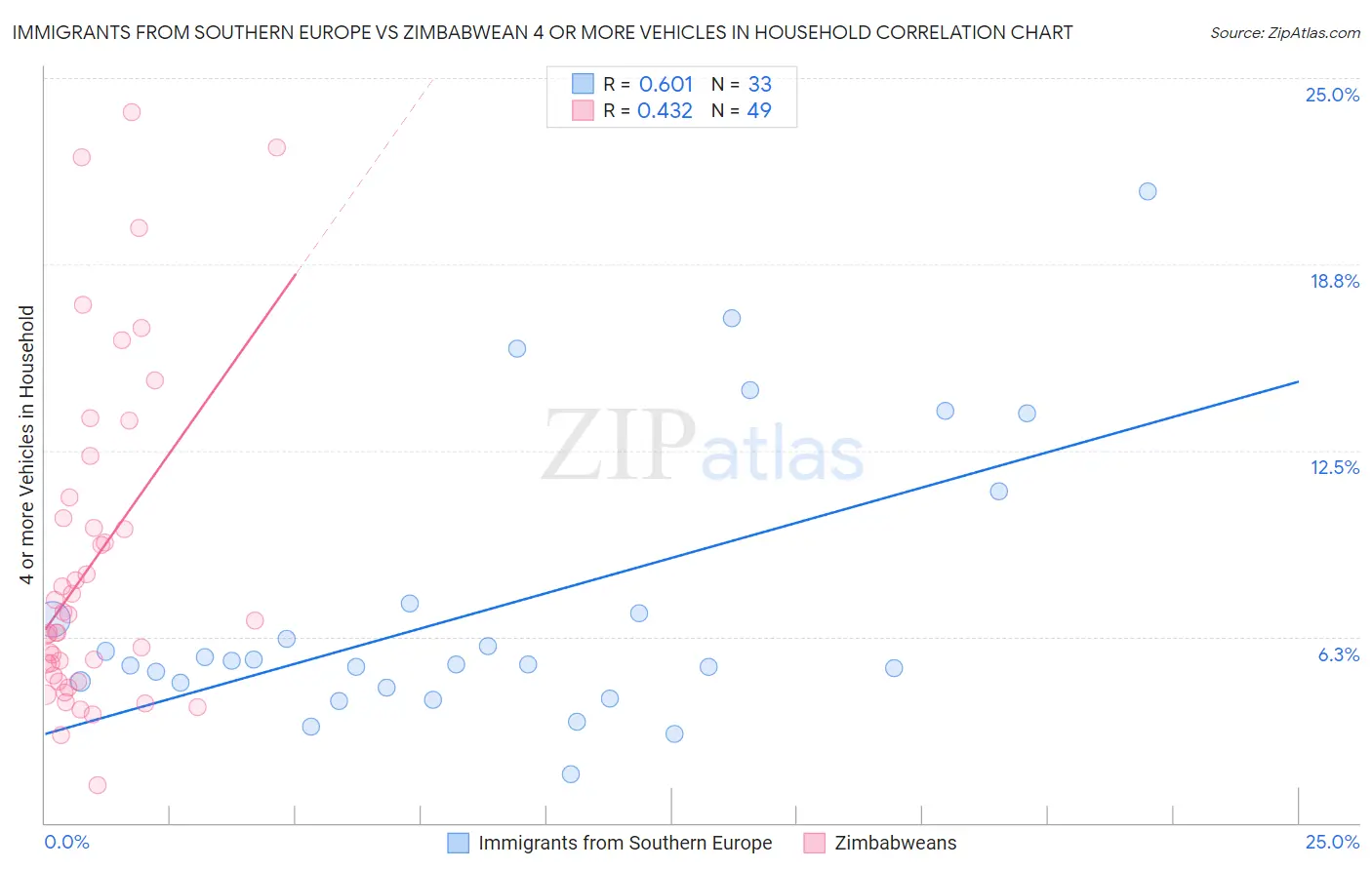 Immigrants from Southern Europe vs Zimbabwean 4 or more Vehicles in Household