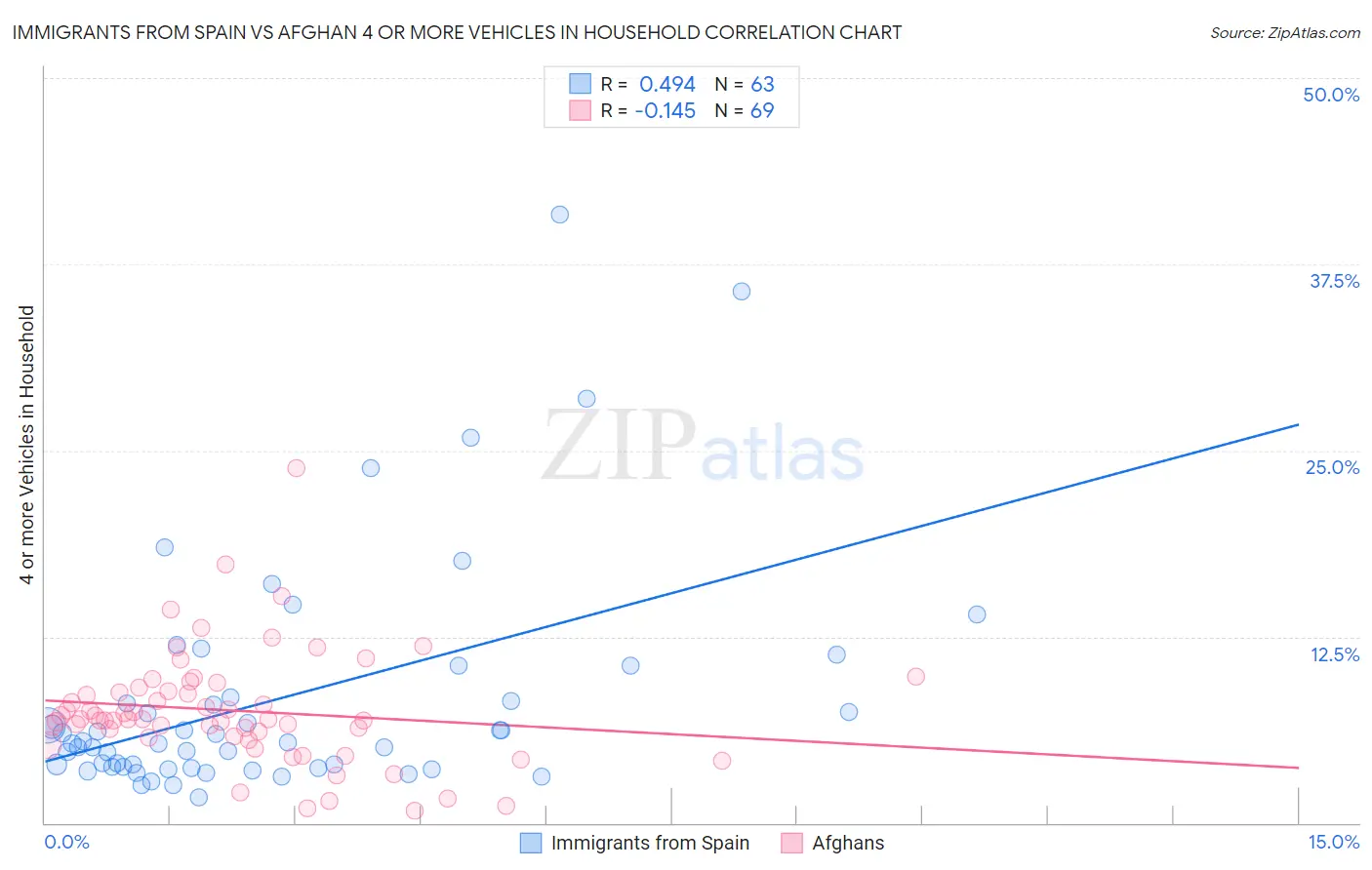 Immigrants from Spain vs Afghan 4 or more Vehicles in Household