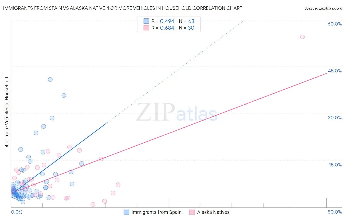 Immigrants from Spain vs Alaska Native 4 or more Vehicles in Household