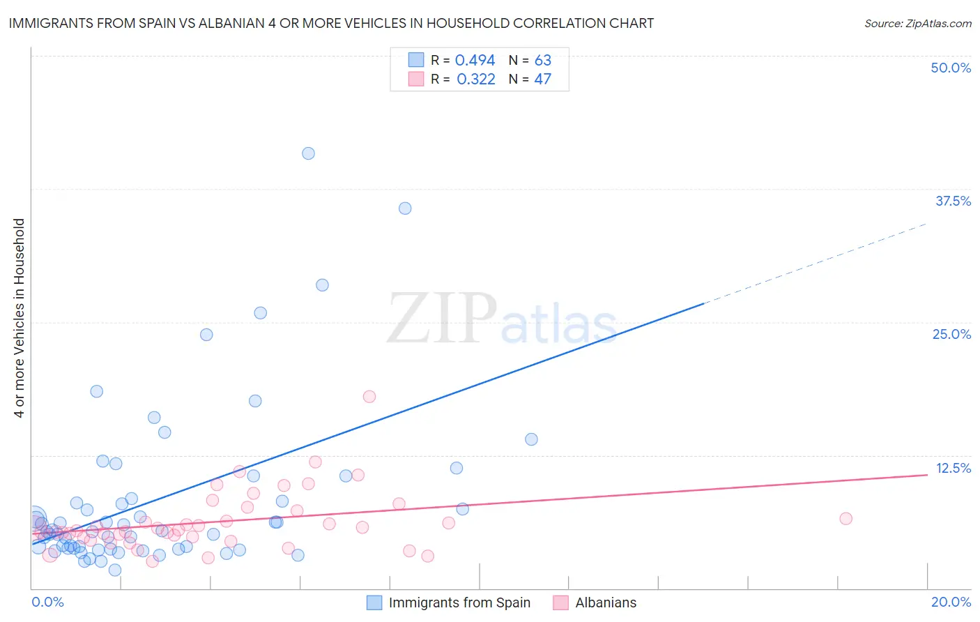 Immigrants from Spain vs Albanian 4 or more Vehicles in Household