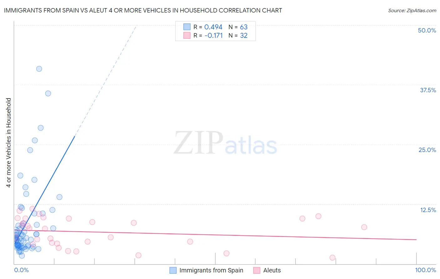 Immigrants from Spain vs Aleut 4 or more Vehicles in Household