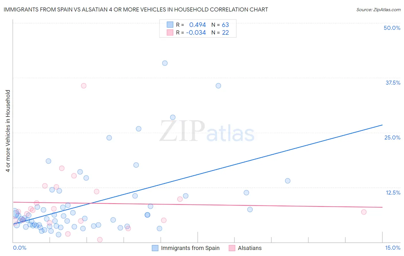 Immigrants from Spain vs Alsatian 4 or more Vehicles in Household