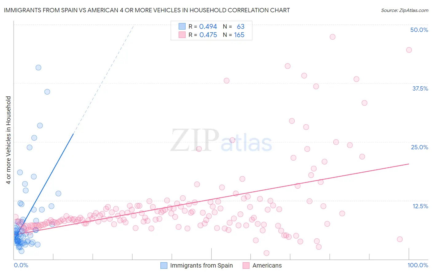 Immigrants from Spain vs American 4 or more Vehicles in Household