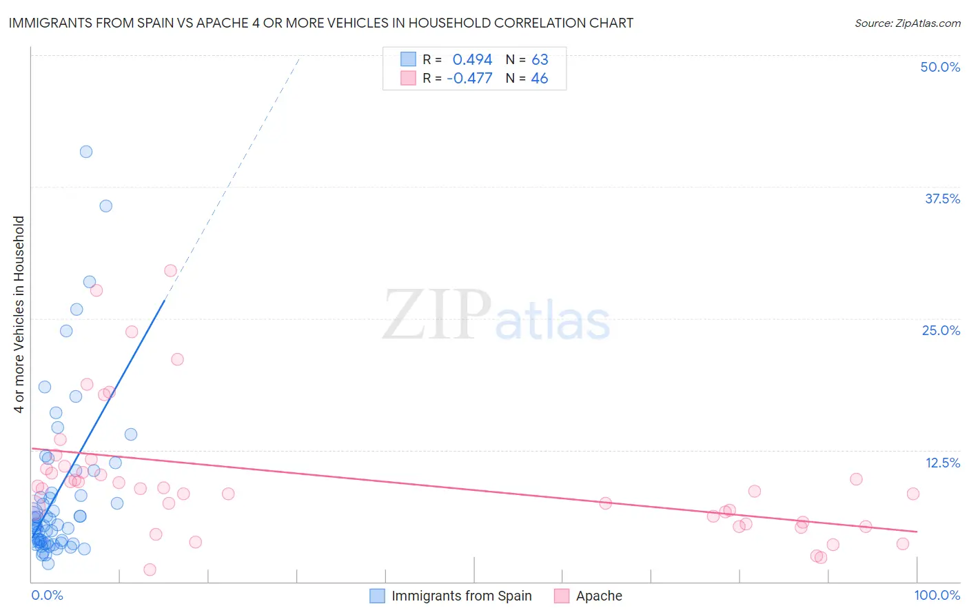 Immigrants from Spain vs Apache 4 or more Vehicles in Household